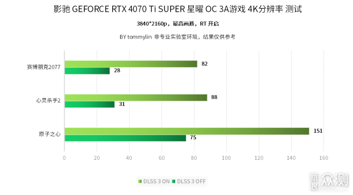 影馳GeForce RTX 4070 Ti SUPER 星曜 OC評測_新浪眾測