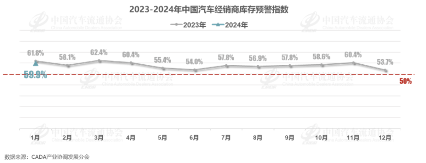 1月车市迎来“开门红”，经销商库存预警指数为59.9%