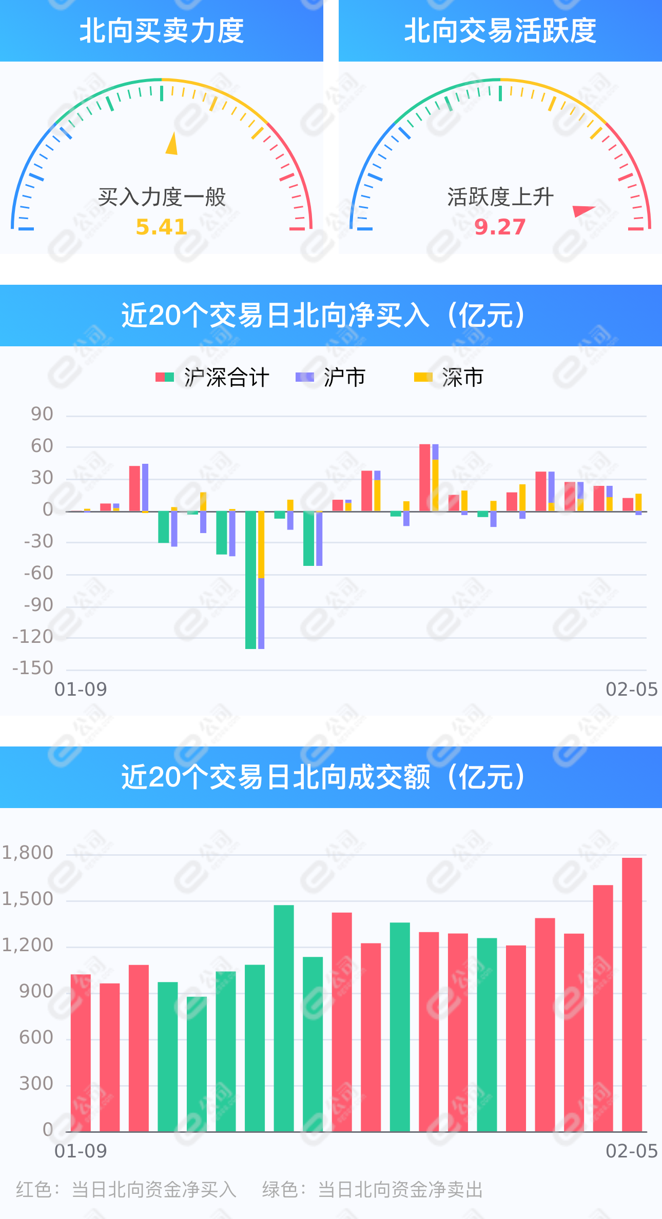 北向资金净买入12.11亿元，交易活跃度上升，北向资金保持连续5日净买入