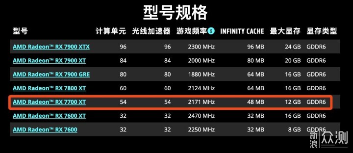 3000元顯卡王者-藍寶石RX 7700 XT極地版評測_新浪眾測