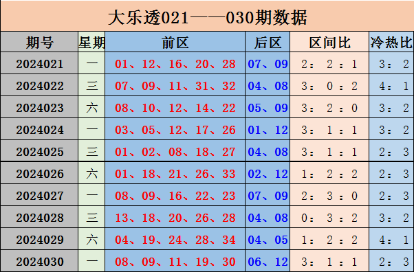 046期老白双色球预测奖号：奇偶比分析
