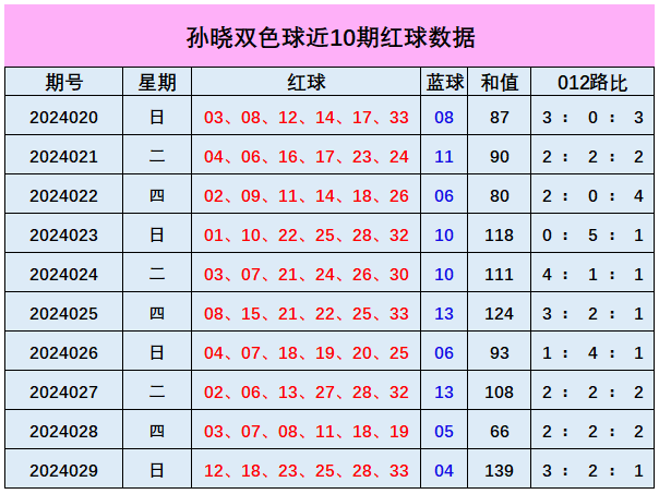 108期李太阳排列三预测奖号：大小比推荐
