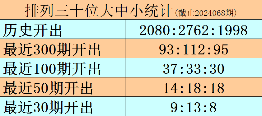 044期冯彬双色球预测奖号：三区比分析
