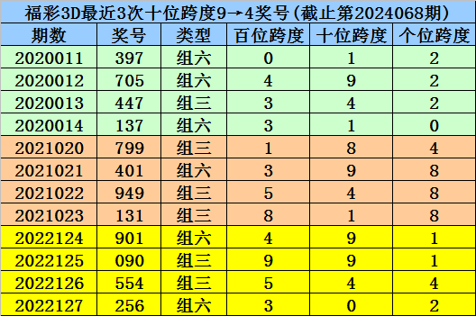 044期金大玄大乐透预测奖号：跨度参考