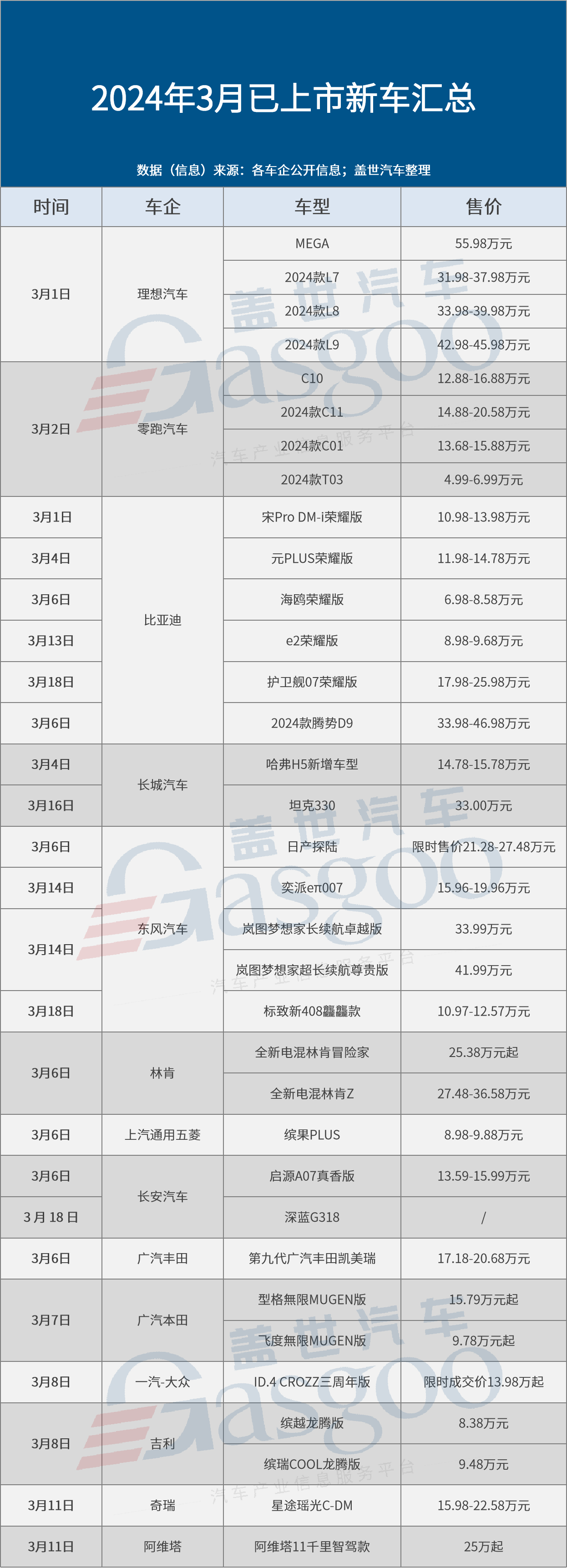 不惧价格战：超30款新车扎堆抢滩3月