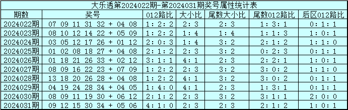 039期凡哥大乐透预测奖号：前五区分析
