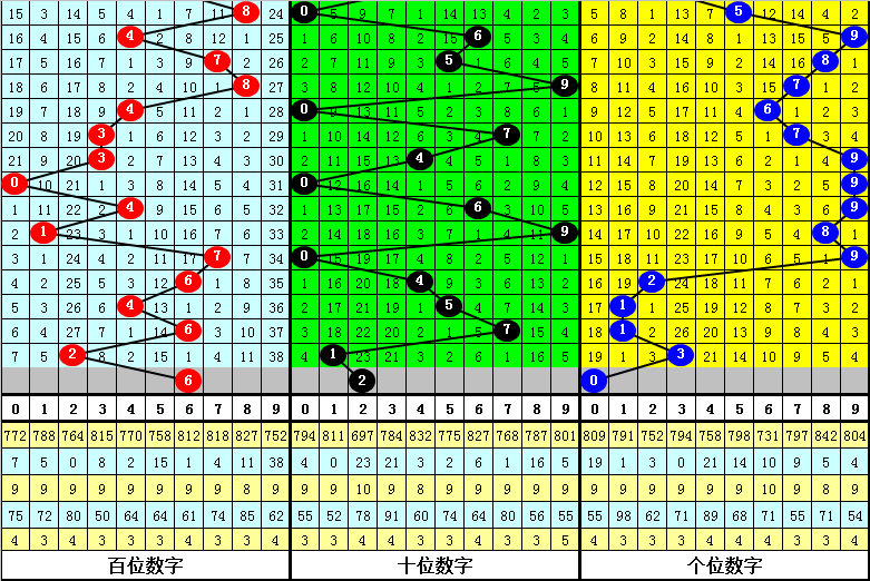 072期唐羽排列三预测奖号：大中小分析
