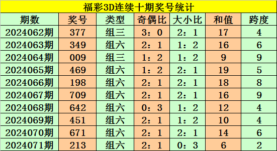 038期王康双色球预测奖号：跨度分析
