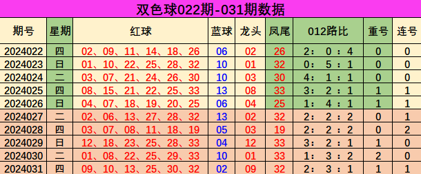 042期彩鱼双色球预测奖号：012路分析
