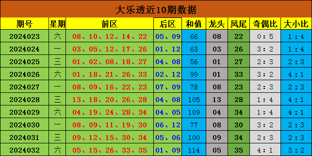 双色球近10期周四奖号分布：蓝球13热开3次
