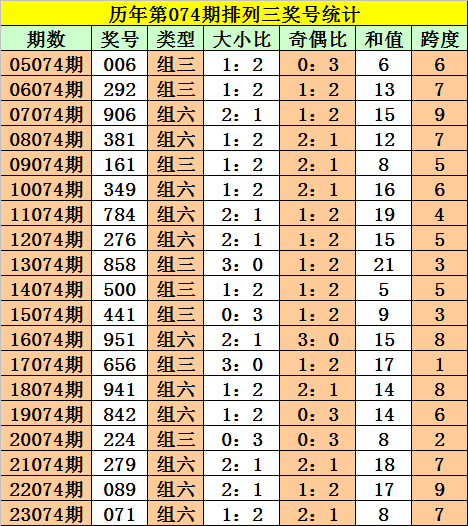 040期顾敏双色球预测奖号：区间比奇偶比分析
