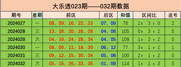 032期凤九大乐透预测奖号：和值走势分析

