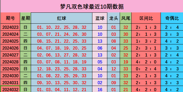 033期李思建双色球预测奖号：三区比关注
