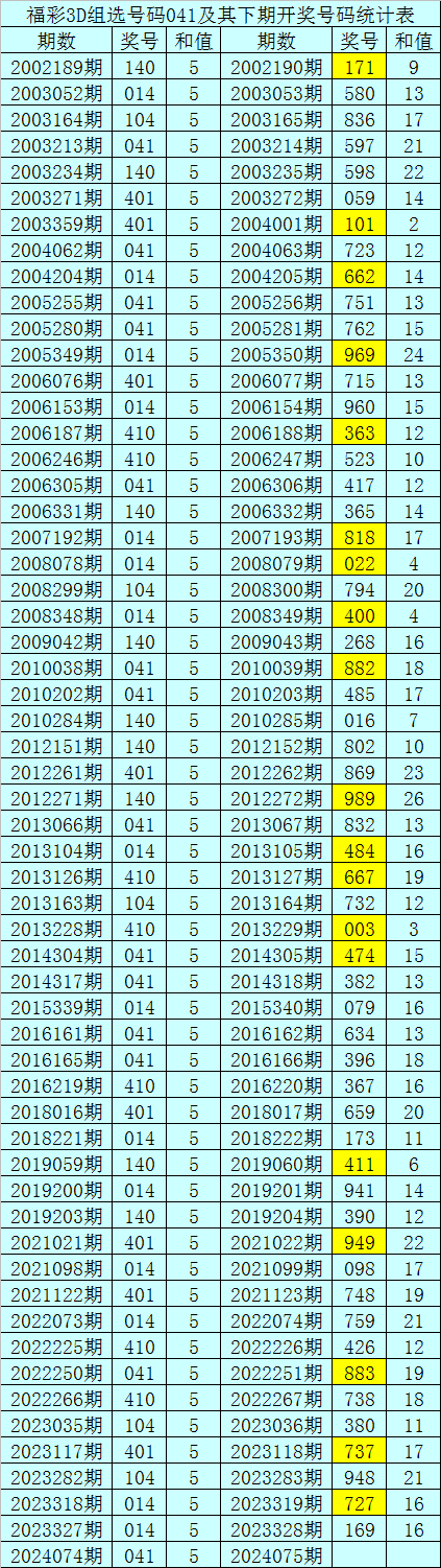 030期星哥大乐透预测奖号：小复式推荐
