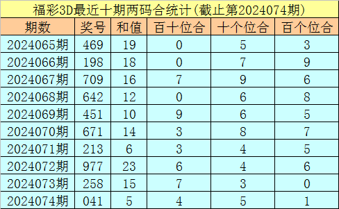 071期白姐排列三预测奖号：单挑一注直选
