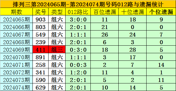 084期卜算子福彩3D预测奖号：直选复式参考
