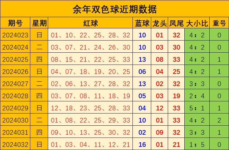 035期江宏双色球预测奖号：龙头凤尾推荐
