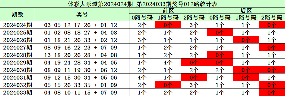 历史上的今天-大乐透3月20日开奖号码汇总
