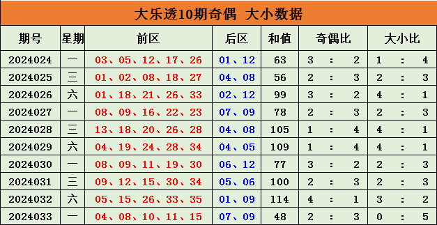 035期艾青双色球预测奖号：近两周三区走势
