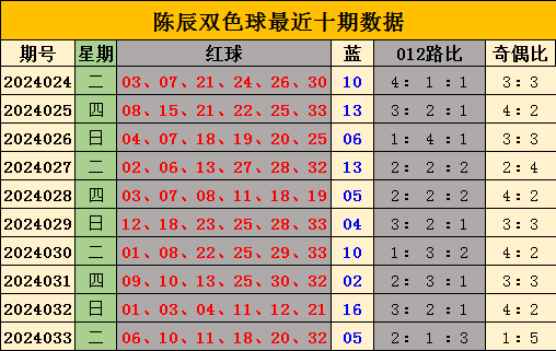 034期艾青双色球预测奖号：龙头凤尾参考
