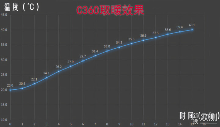 乍暖還寒，入手海爾C360浴霸，家裡洗澡不怕冷_新浪眾測