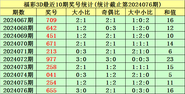 034期叶芳双色球预测奖号：大小走势
