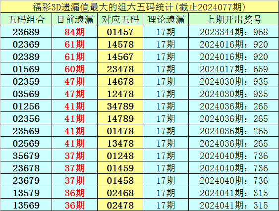 041期崔现东大乐透预测奖号：邻孤传比参考
