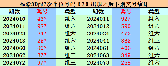 072期易顶天福彩3D预测奖号：百位分析
