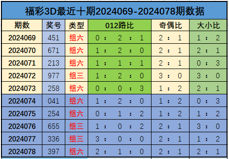 103期赢四海排列三预测奖号：大小比分析
