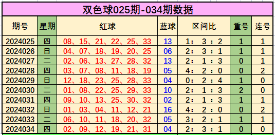 046期栾舒扬双色球预测奖号：012路分析
