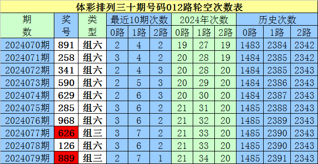 041期廉春波双色球预测奖号：三区比分析
