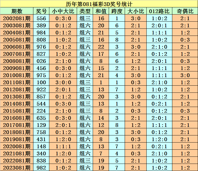 072期秀才快乐8预测奖号：大小走势推荐
