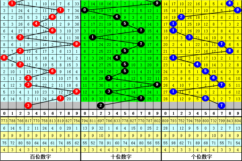 095期程三亮排列三预测奖号：大小比分析
