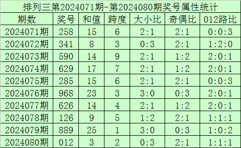 098期祥子福彩3D预测奖号：百位分析
