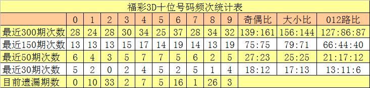 078期白姐福彩3D预测奖号：历史组选同号分析
