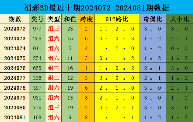 103期刘飞排列三预测奖号：012路分析
