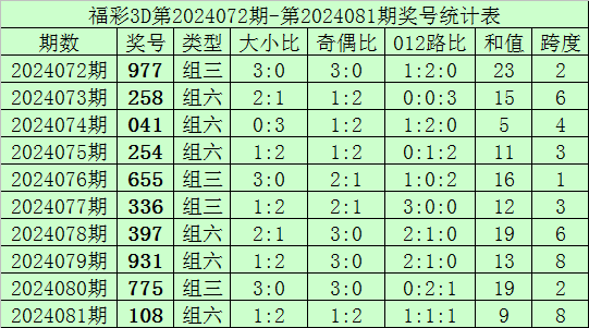 083期钟涛福彩3D预测奖号：精选独胆
