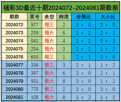 033期郑莹双色球预测奖号：蓝球分析
