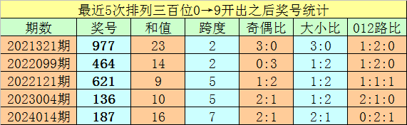 092期梦凡福彩3D预测奖号：百位号码分析
