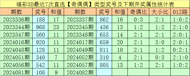 047期黄四郎大乐透预测奖号：质合分析
