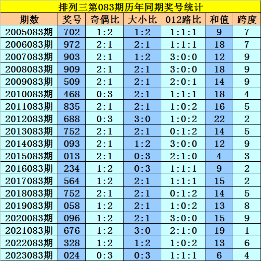 038期王康双色球预测奖号：跨度分析
