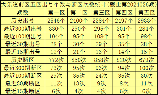 044期范闲大乐透预测奖号：大小复式参考
