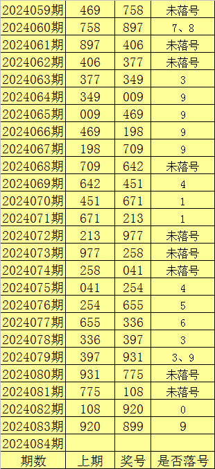 084期玉苍快乐8预测奖号：012路分析
