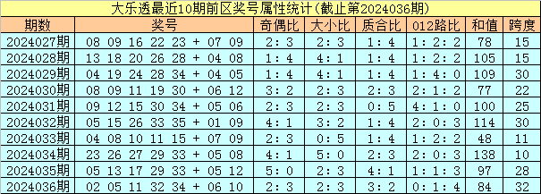 047期刘星双色球预测奖号：龙头凤尾参考
