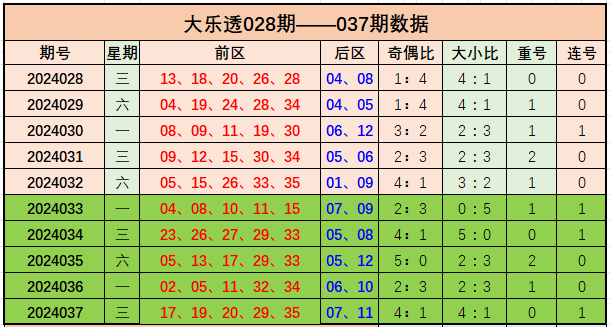 036期阿燕双色球预测奖号：三区分析
