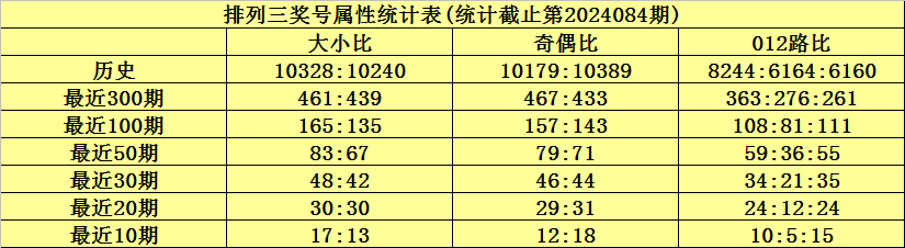 047期清风大乐透预测奖号：012路比分析
