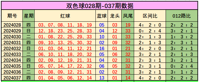 039期赵子龙双色球预测奖号：连码参考
