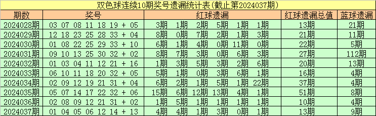 大乐透近10期周一奖号分布：前区09热开4次
