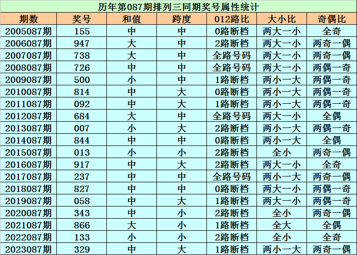 071期庄德排列三预测奖号：双胆参考
