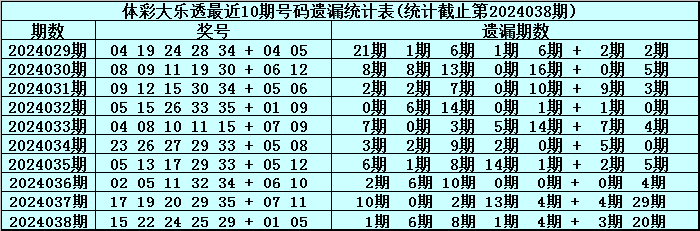 084期阿财快乐8预测奖号：大小比分析
